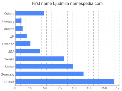 Given name Ljudmila