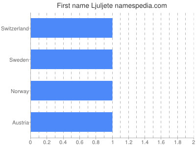 Given name Ljuljete