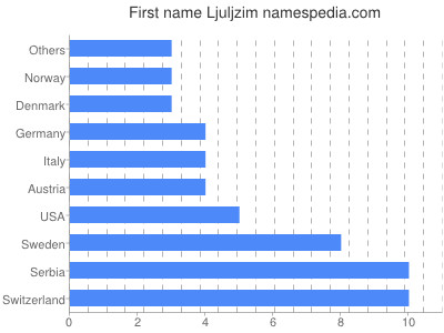 Given name Ljuljzim