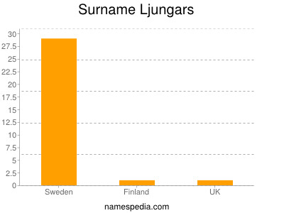 Surname Ljungars