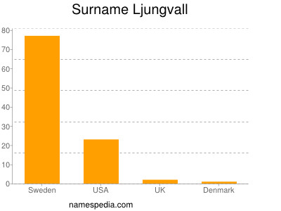 Surname Ljungvall