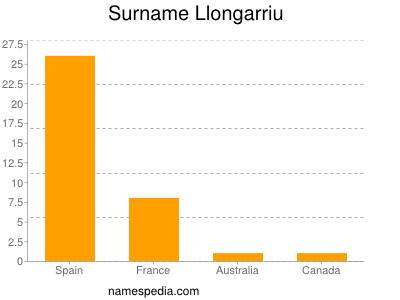 Surname Llongarriu