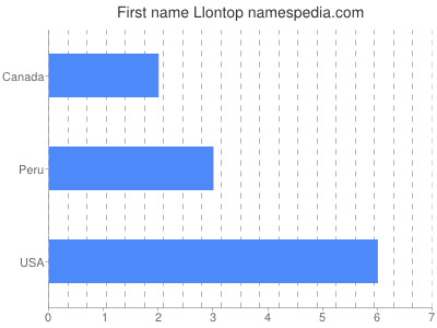 Given name Llontop