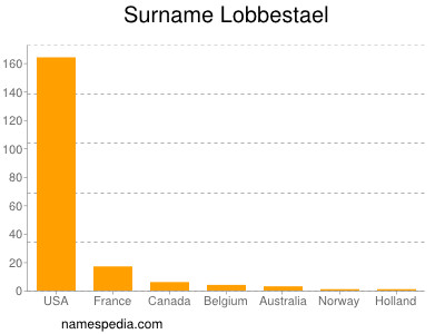 Surname Lobbestael