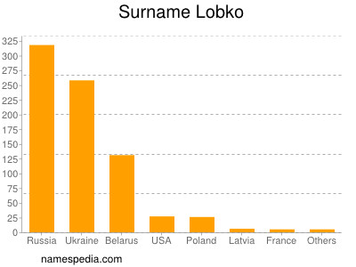 Surname Lobko