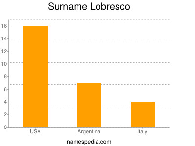 Surname Lobresco