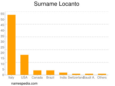 Surname Locanto