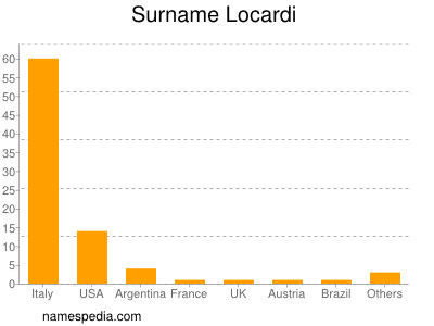 Surname Locardi