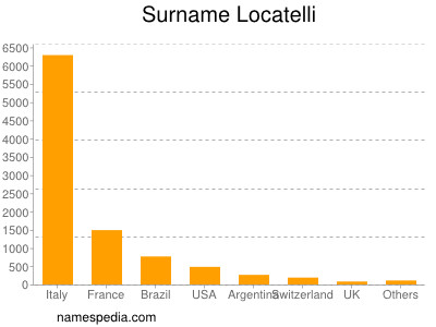 Surname Locatelli