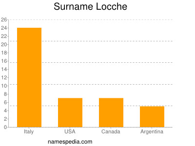 Surname Locche