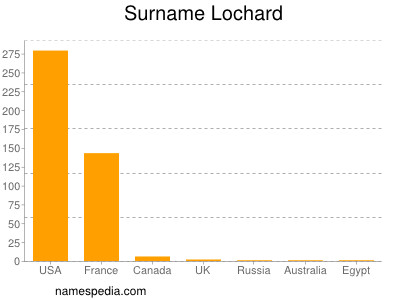 Surname Lochard