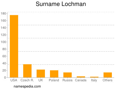 Surname Lochman