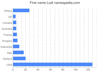 Given name Lodi