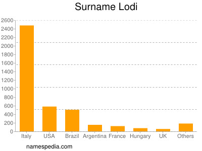 Surname Lodi