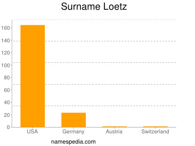 Surname Loetz