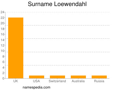 Surname Loewendahl