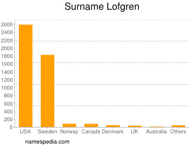 Surname Lofgren