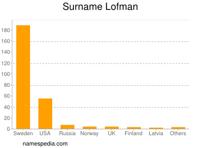 Surname Lofman