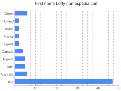 Given name Lofty