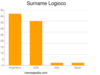 Surname Logioco