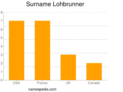 Surname Lohbrunner