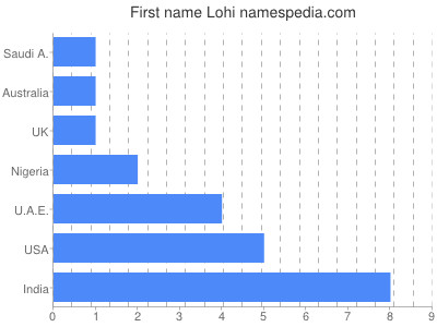 Given name Lohi