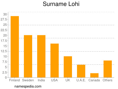 Surname Lohi