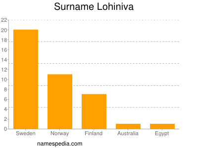 Surname Lohiniva