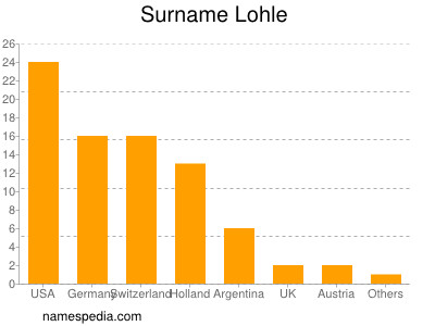 Surname Lohle