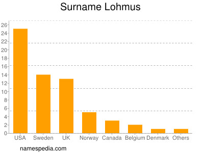 Surname Lohmus