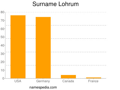 Surname Lohrum