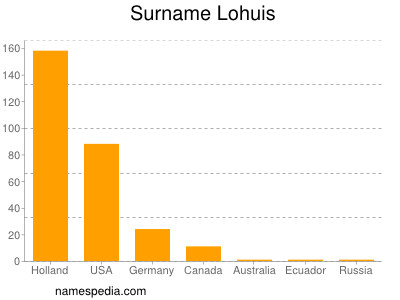 Surname Lohuis