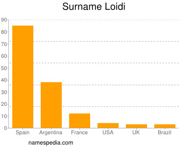 Surname Loidi