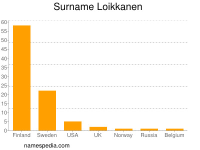Surname Loikkanen
