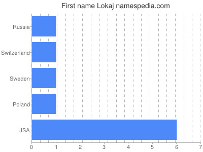 Given name Lokaj