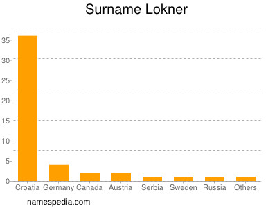 Surname Lokner