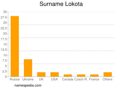 Surname Lokota