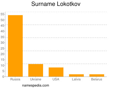 Surname Lokotkov
