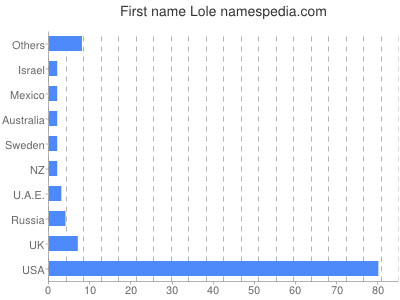 Given name Lole