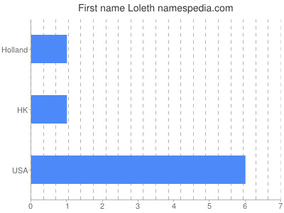 Given name Loleth