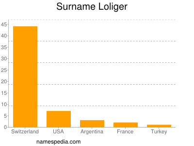 Surname Loliger
