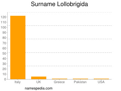 Surname Lollobrigida