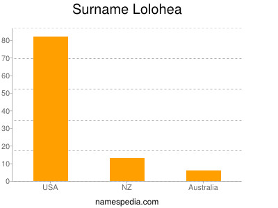 Surname Lolohea