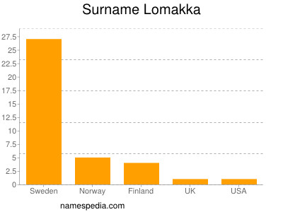 Surname Lomakka