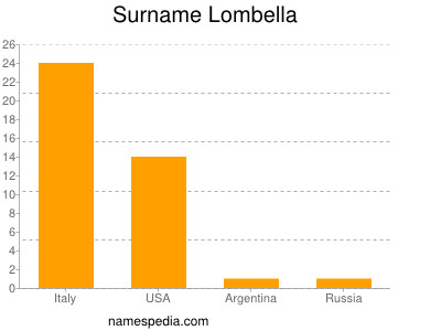 Surname Lombella