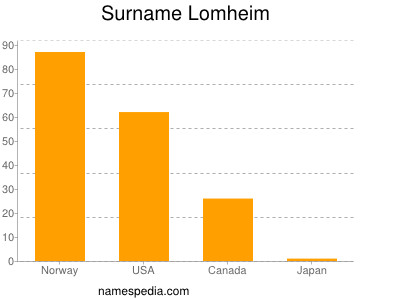 Surname Lomheim