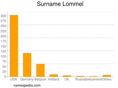 Surname Lommel