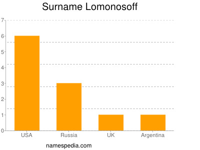 Surname Lomonosoff