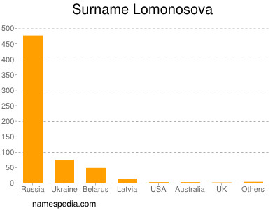Surname Lomonosova