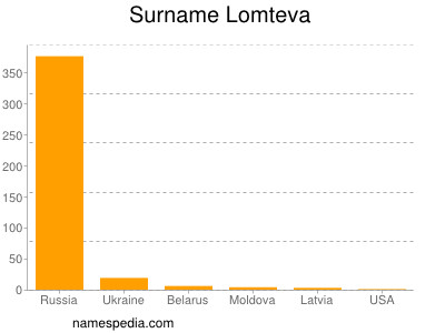 Surname Lomteva